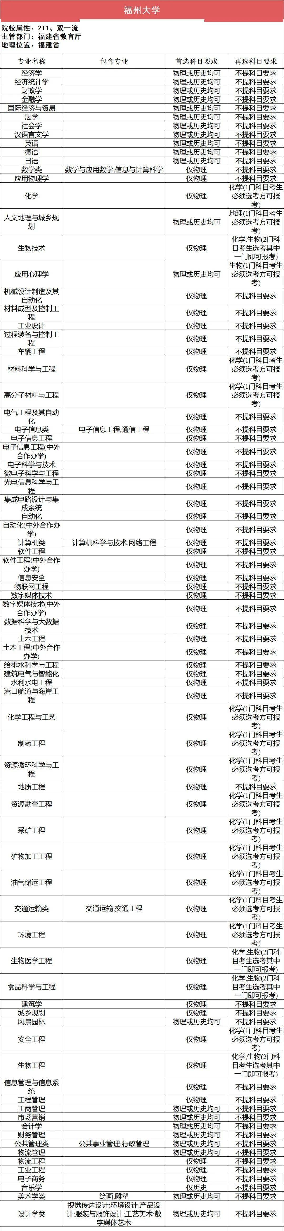 新2备用网址_新高一关注！985、211高校“3+1+2”选科要求最全汇总新2备用网址，收藏备用